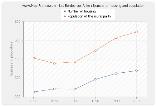 Les Bordes-sur-Arize : Number of housing and population